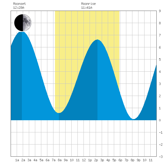 Distant Island tide chart for Saturday, January 28, 2023