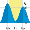 Distant Island tide chart for Tuesday, January 3, 2023