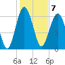 Distant Island tide chart for Saturday, January 7, 2023