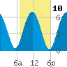 Distant Island tide chart for Friday, February 10, 2023