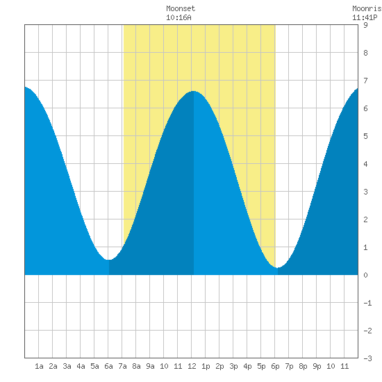 Distant Island tide chart for Saturday, February 11, 2023