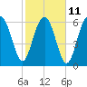 Distant Island tide chart for Saturday, February 11, 2023