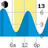 Distant Island tide chart for Monday, February 13, 2023