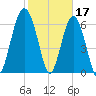 Distant Island tide chart for Friday, February 17, 2023