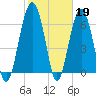Distant Island tide chart for Sunday, February 19, 2023
