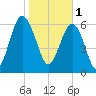 Distant Island tide chart for Wednesday, February 1, 2023