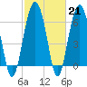 Distant Island tide chart for Tuesday, February 21, 2023