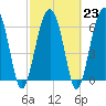 Distant Island tide chart for Thursday, February 23, 2023