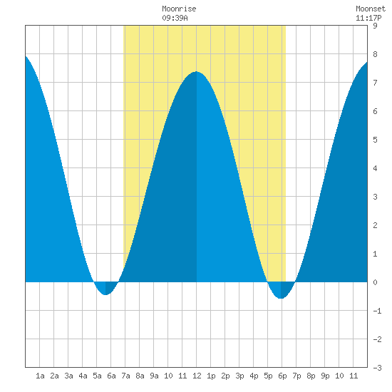 Distant Island tide chart for Friday, February 24, 2023