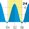 Distant Island tide chart for Friday, February 24, 2023