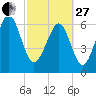Distant Island tide chart for Monday, February 27, 2023