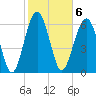 Distant Island tide chart for Monday, February 6, 2023