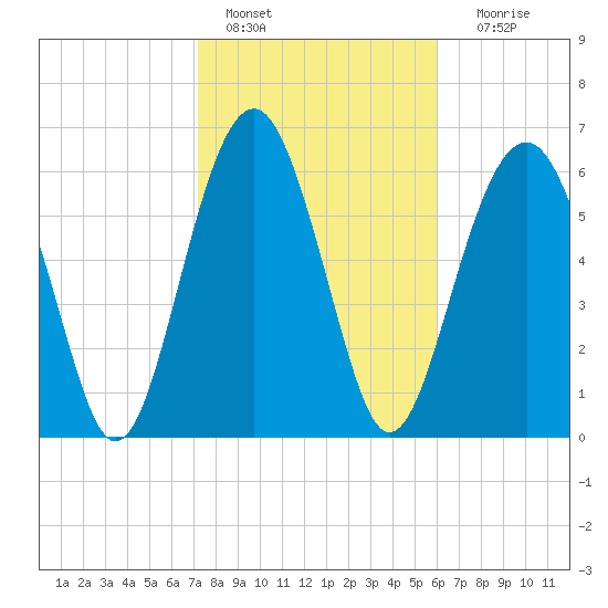 Distant Island tide chart for Tuesday, February 7, 2023