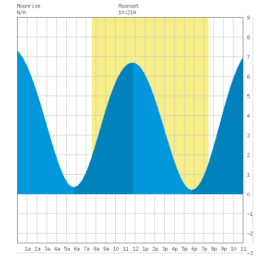 Distant Island tide chart for Sunday, March 12, 2023