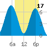 Distant Island tide chart for Friday, March 17, 2023