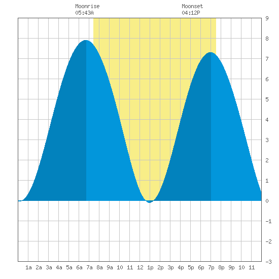 Distant Island tide chart for Saturday, March 18, 2023