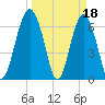 Distant Island tide chart for Saturday, March 18, 2023