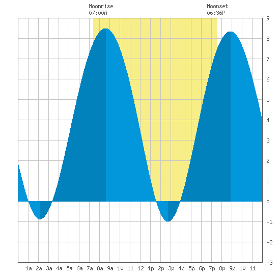 Distant Island tide chart for Monday, March 20, 2023