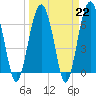 Distant Island tide chart for Wednesday, March 22, 2023