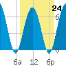 Distant Island tide chart for Friday, March 24, 2023