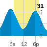 Distant Island tide chart for Friday, March 31, 2023