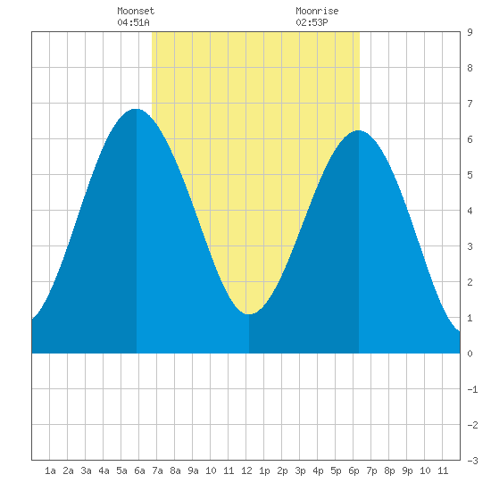Distant Island tide chart for Friday, March 3, 2023