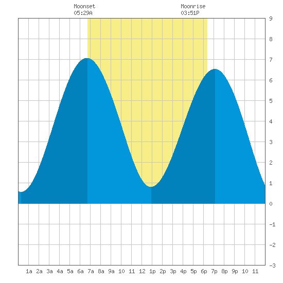 Distant Island tide chart for Saturday, March 4, 2023