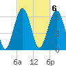 Distant Island tide chart for Monday, March 6, 2023