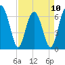 Distant Island tide chart for Monday, April 10, 2023