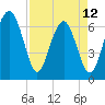 Distant Island tide chart for Wednesday, April 12, 2023