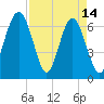 Distant Island tide chart for Friday, April 14, 2023