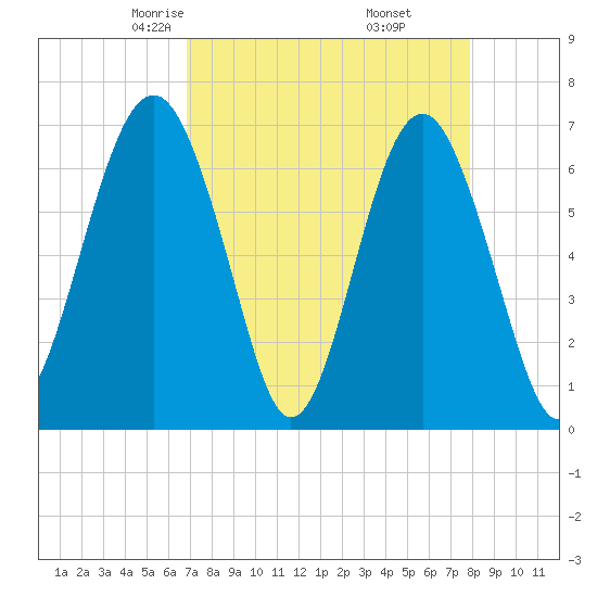Distant Island tide chart for Saturday, April 15, 2023