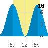 Distant Island tide chart for Sunday, April 16, 2023