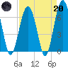 Distant Island tide chart for Thursday, April 20, 2023