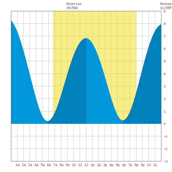 Distant Island tide chart for Sunday, April 23, 2023