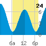 Distant Island tide chart for Monday, April 24, 2023