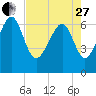 Distant Island tide chart for Thursday, April 27, 2023