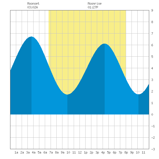 Distant Island tide chart for Friday, April 28, 2023