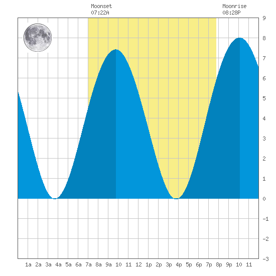 Distant Island tide chart for Thursday, April 6, 2023