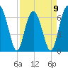 Distant Island tide chart for Sunday, April 9, 2023