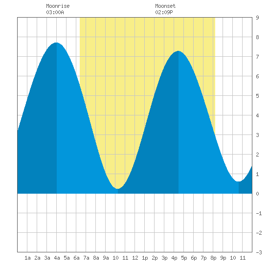 Distant Island tide chart for Saturday, May 13, 2023