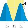 Distant Island tide chart for Sunday, May 14, 2023