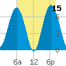 Distant Island tide chart for Monday, May 15, 2023