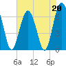 Distant Island tide chart for Saturday, May 20, 2023