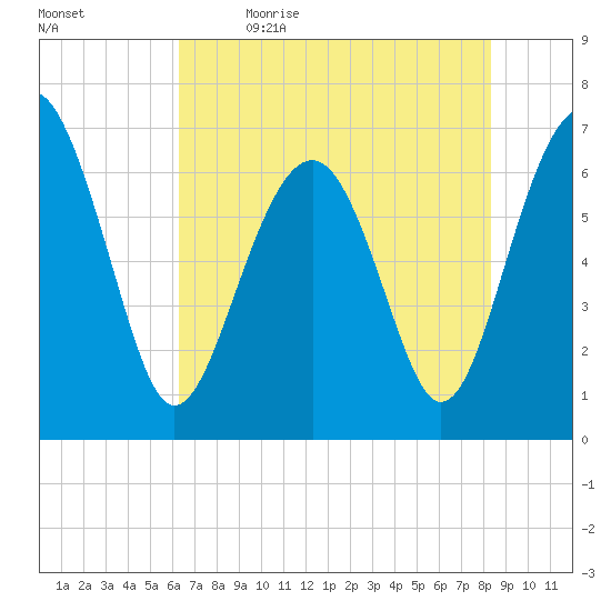 Distant Island tide chart for Tuesday, May 23, 2023