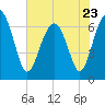 Distant Island tide chart for Tuesday, May 23, 2023