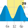 Distant Island tide chart for Monday, May 29, 2023
