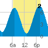 Distant Island tide chart for Tuesday, May 2, 2023