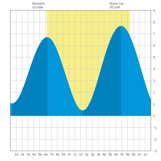 Distant Island tide chart for Wednesday, May 31, 2023