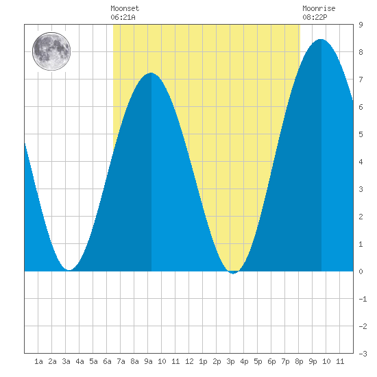 Distant Island tide chart for Friday, May 5, 2023